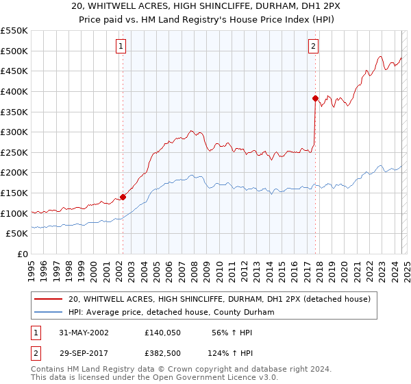 20, WHITWELL ACRES, HIGH SHINCLIFFE, DURHAM, DH1 2PX: Price paid vs HM Land Registry's House Price Index