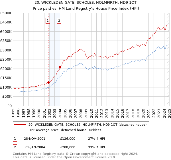 20, WICKLEDEN GATE, SCHOLES, HOLMFIRTH, HD9 1QT: Price paid vs HM Land Registry's House Price Index