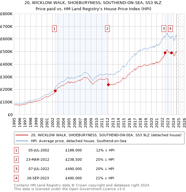 20, WICKLOW WALK, SHOEBURYNESS, SOUTHEND-ON-SEA, SS3 9LZ: Price paid vs HM Land Registry's House Price Index