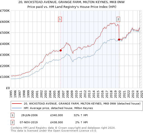 20, WICKSTEAD AVENUE, GRANGE FARM, MILTON KEYNES, MK8 0NW: Price paid vs HM Land Registry's House Price Index