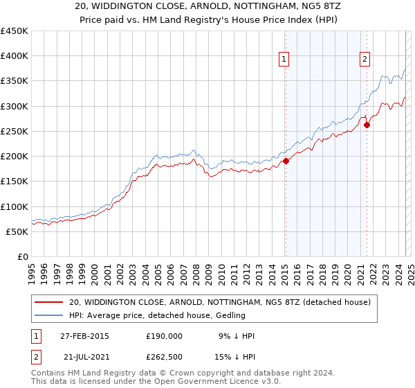 20, WIDDINGTON CLOSE, ARNOLD, NOTTINGHAM, NG5 8TZ: Price paid vs HM Land Registry's House Price Index