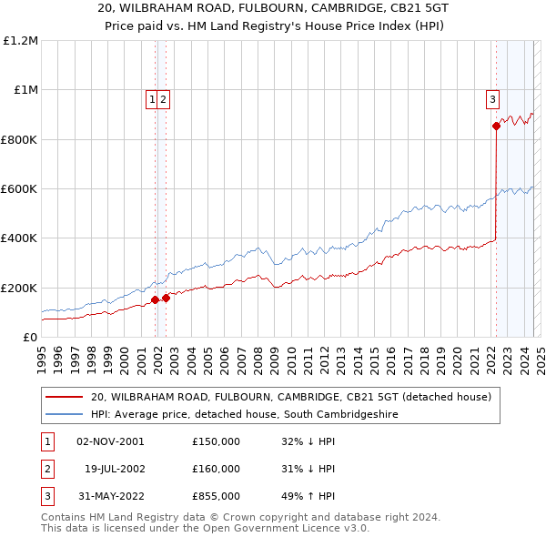 20, WILBRAHAM ROAD, FULBOURN, CAMBRIDGE, CB21 5GT: Price paid vs HM Land Registry's House Price Index