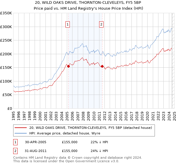 20, WILD OAKS DRIVE, THORNTON-CLEVELEYS, FY5 5BP: Price paid vs HM Land Registry's House Price Index