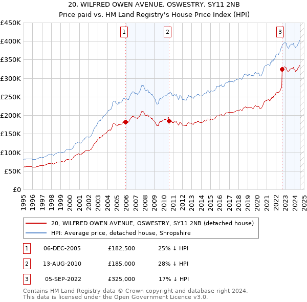 20, WILFRED OWEN AVENUE, OSWESTRY, SY11 2NB: Price paid vs HM Land Registry's House Price Index