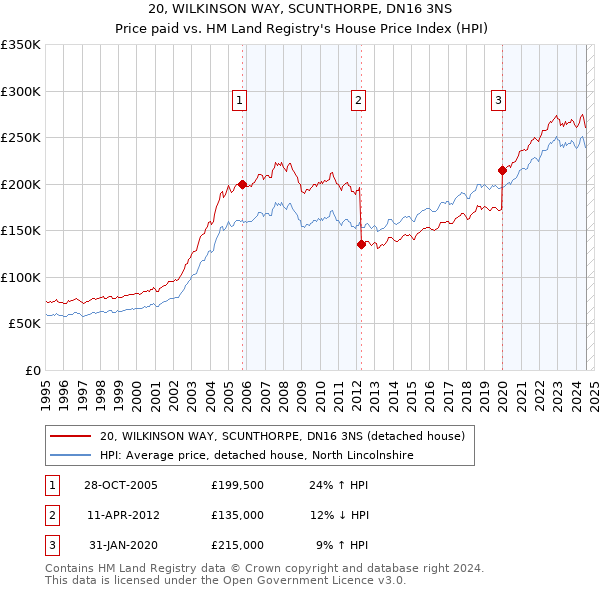 20, WILKINSON WAY, SCUNTHORPE, DN16 3NS: Price paid vs HM Land Registry's House Price Index