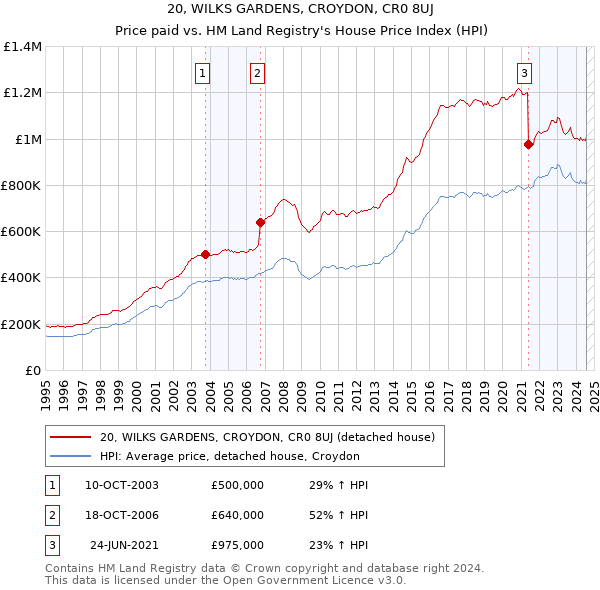 20, WILKS GARDENS, CROYDON, CR0 8UJ: Price paid vs HM Land Registry's House Price Index