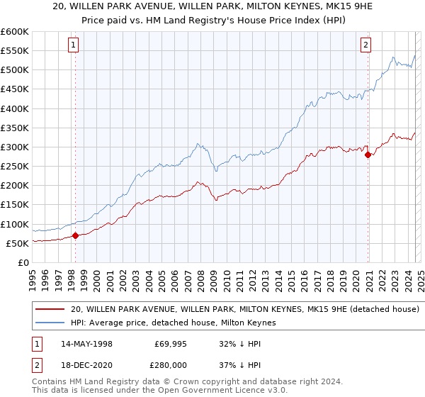 20, WILLEN PARK AVENUE, WILLEN PARK, MILTON KEYNES, MK15 9HE: Price paid vs HM Land Registry's House Price Index