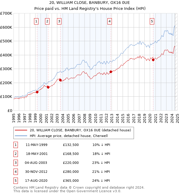 20, WILLIAM CLOSE, BANBURY, OX16 0UE: Price paid vs HM Land Registry's House Price Index