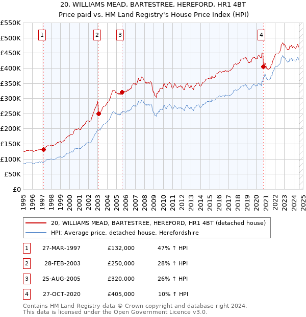 20, WILLIAMS MEAD, BARTESTREE, HEREFORD, HR1 4BT: Price paid vs HM Land Registry's House Price Index