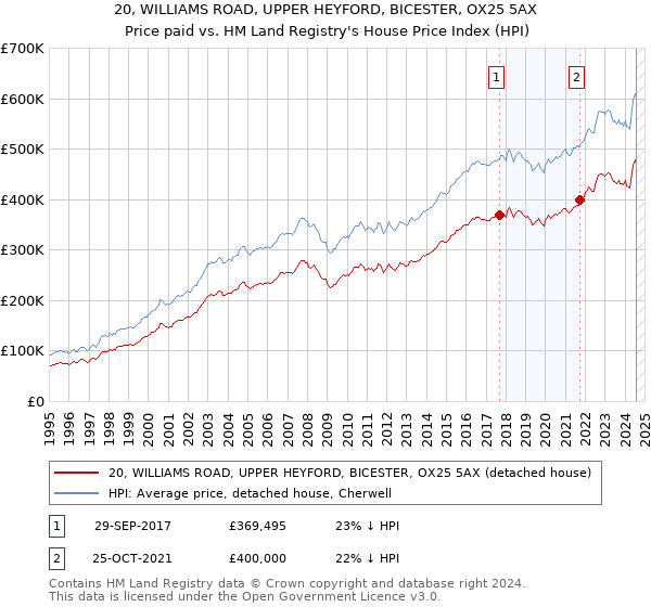 20, WILLIAMS ROAD, UPPER HEYFORD, BICESTER, OX25 5AX: Price paid vs HM Land Registry's House Price Index