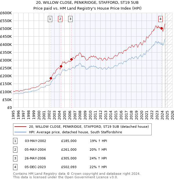 20, WILLOW CLOSE, PENKRIDGE, STAFFORD, ST19 5UB: Price paid vs HM Land Registry's House Price Index