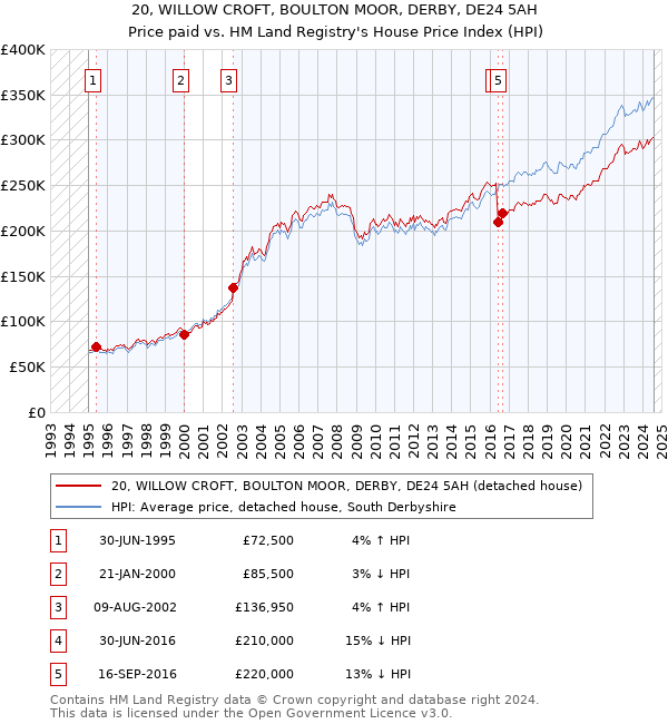 20, WILLOW CROFT, BOULTON MOOR, DERBY, DE24 5AH: Price paid vs HM Land Registry's House Price Index