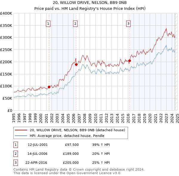 20, WILLOW DRIVE, NELSON, BB9 0NB: Price paid vs HM Land Registry's House Price Index