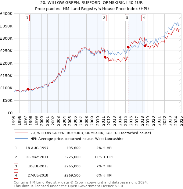 20, WILLOW GREEN, RUFFORD, ORMSKIRK, L40 1UR: Price paid vs HM Land Registry's House Price Index