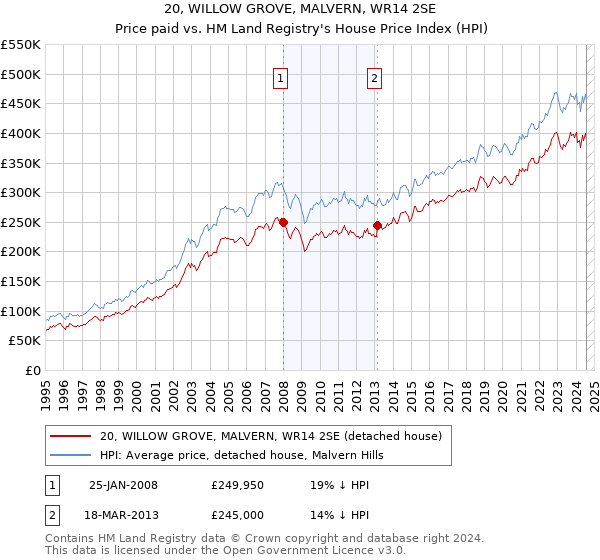 20, WILLOW GROVE, MALVERN, WR14 2SE: Price paid vs HM Land Registry's House Price Index