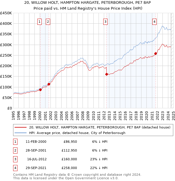 20, WILLOW HOLT, HAMPTON HARGATE, PETERBOROUGH, PE7 8AP: Price paid vs HM Land Registry's House Price Index