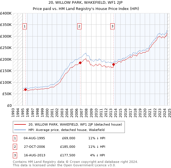 20, WILLOW PARK, WAKEFIELD, WF1 2JP: Price paid vs HM Land Registry's House Price Index