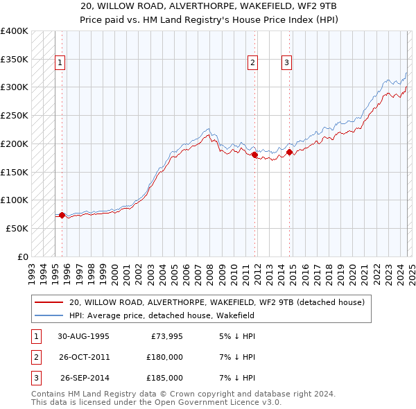 20, WILLOW ROAD, ALVERTHORPE, WAKEFIELD, WF2 9TB: Price paid vs HM Land Registry's House Price Index