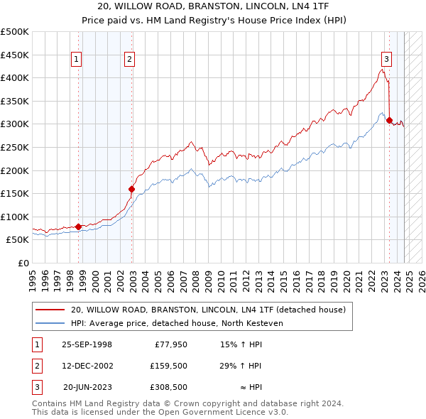 20, WILLOW ROAD, BRANSTON, LINCOLN, LN4 1TF: Price paid vs HM Land Registry's House Price Index