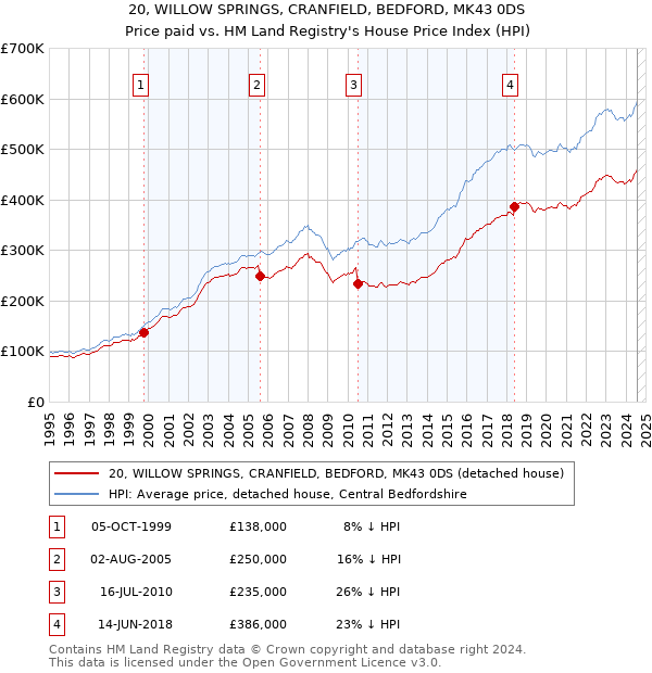 20, WILLOW SPRINGS, CRANFIELD, BEDFORD, MK43 0DS: Price paid vs HM Land Registry's House Price Index