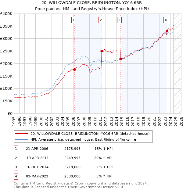 20, WILLOWDALE CLOSE, BRIDLINGTON, YO16 6RR: Price paid vs HM Land Registry's House Price Index