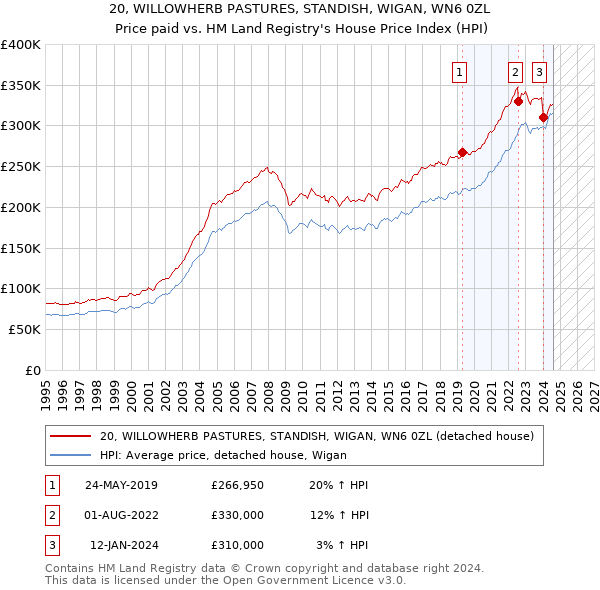 20, WILLOWHERB PASTURES, STANDISH, WIGAN, WN6 0ZL: Price paid vs HM Land Registry's House Price Index