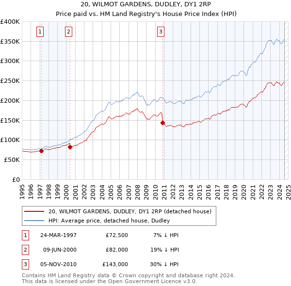 20, WILMOT GARDENS, DUDLEY, DY1 2RP: Price paid vs HM Land Registry's House Price Index