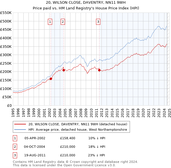 20, WILSON CLOSE, DAVENTRY, NN11 9WH: Price paid vs HM Land Registry's House Price Index