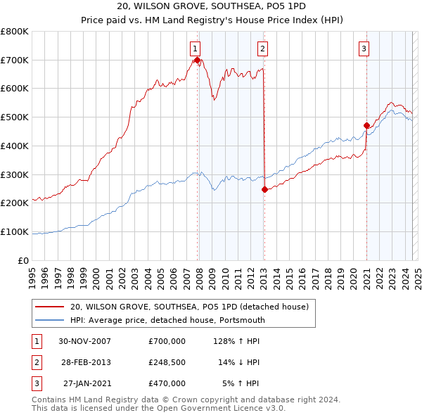 20, WILSON GROVE, SOUTHSEA, PO5 1PD: Price paid vs HM Land Registry's House Price Index