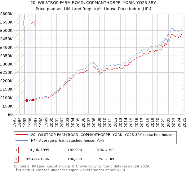 20, WILSTROP FARM ROAD, COPMANTHORPE, YORK, YO23 3RY: Price paid vs HM Land Registry's House Price Index