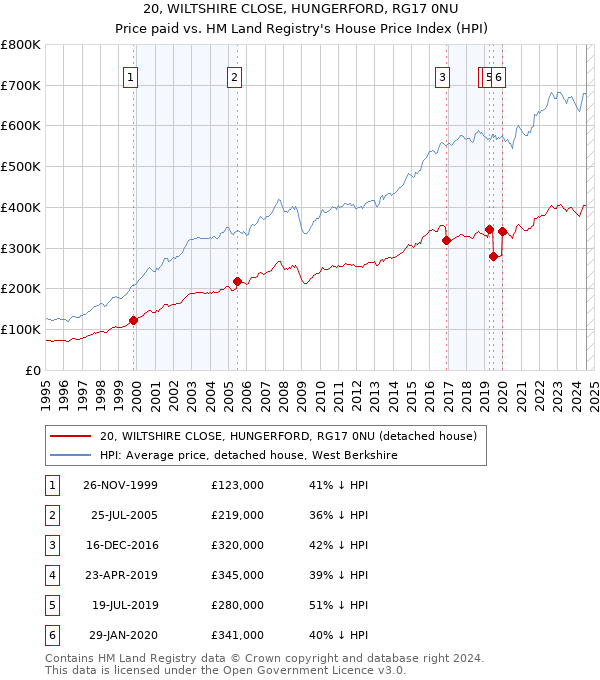 20, WILTSHIRE CLOSE, HUNGERFORD, RG17 0NU: Price paid vs HM Land Registry's House Price Index