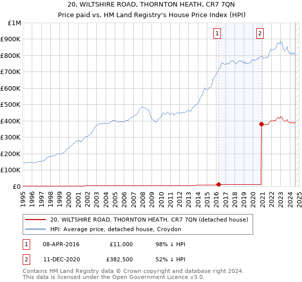 20, WILTSHIRE ROAD, THORNTON HEATH, CR7 7QN: Price paid vs HM Land Registry's House Price Index