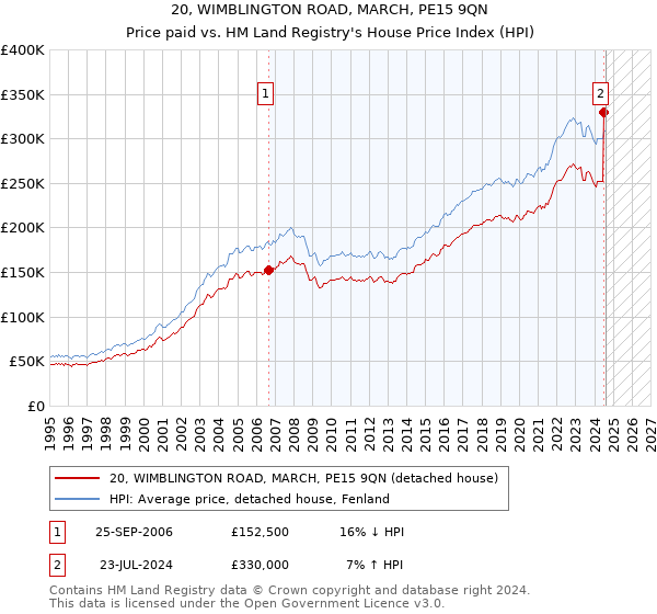 20, WIMBLINGTON ROAD, MARCH, PE15 9QN: Price paid vs HM Land Registry's House Price Index