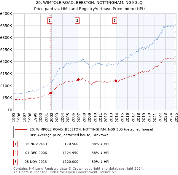 20, WIMPOLE ROAD, BEESTON, NOTTINGHAM, NG9 3LQ: Price paid vs HM Land Registry's House Price Index