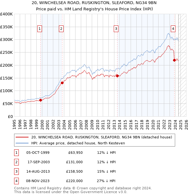 20, WINCHELSEA ROAD, RUSKINGTON, SLEAFORD, NG34 9BN: Price paid vs HM Land Registry's House Price Index