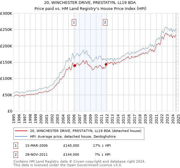 20, WINCHESTER DRIVE, PRESTATYN, LL19 8DA: Price paid vs HM Land Registry's House Price Index