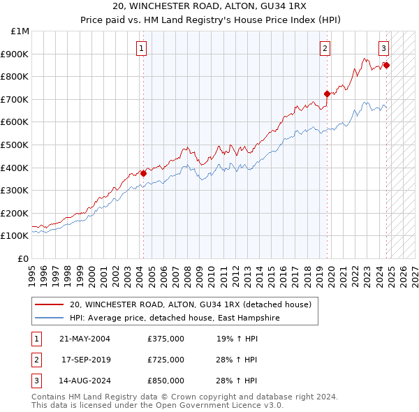 20, WINCHESTER ROAD, ALTON, GU34 1RX: Price paid vs HM Land Registry's House Price Index