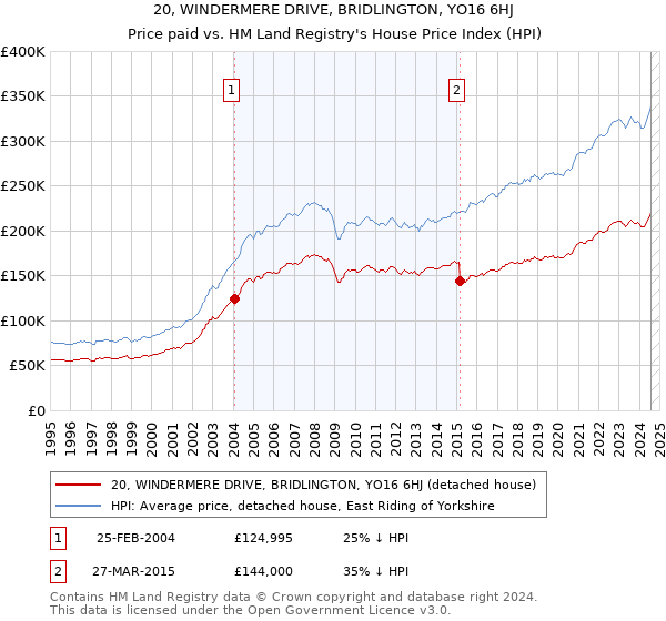 20, WINDERMERE DRIVE, BRIDLINGTON, YO16 6HJ: Price paid vs HM Land Registry's House Price Index