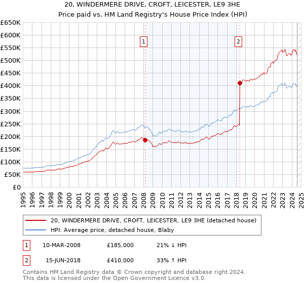 20, WINDERMERE DRIVE, CROFT, LEICESTER, LE9 3HE: Price paid vs HM Land Registry's House Price Index