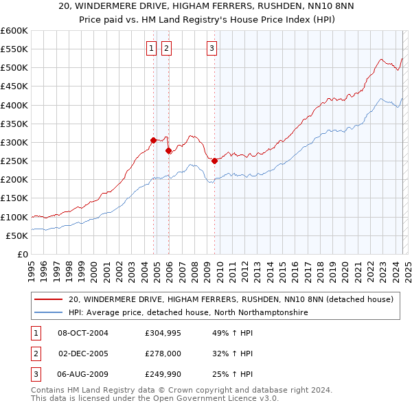 20, WINDERMERE DRIVE, HIGHAM FERRERS, RUSHDEN, NN10 8NN: Price paid vs HM Land Registry's House Price Index