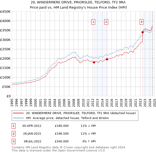 20, WINDERMERE DRIVE, PRIORSLEE, TELFORD, TF2 9RA: Price paid vs HM Land Registry's House Price Index