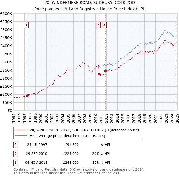 20, WINDERMERE ROAD, SUDBURY, CO10 2QD: Price paid vs HM Land Registry's House Price Index