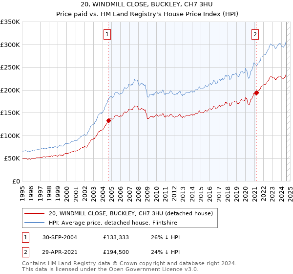 20, WINDMILL CLOSE, BUCKLEY, CH7 3HU: Price paid vs HM Land Registry's House Price Index