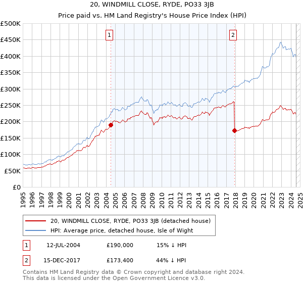 20, WINDMILL CLOSE, RYDE, PO33 3JB: Price paid vs HM Land Registry's House Price Index