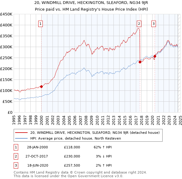 20, WINDMILL DRIVE, HECKINGTON, SLEAFORD, NG34 9JR: Price paid vs HM Land Registry's House Price Index