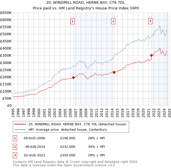 20, WINDMILL ROAD, HERNE BAY, CT6 7DL: Price paid vs HM Land Registry's House Price Index