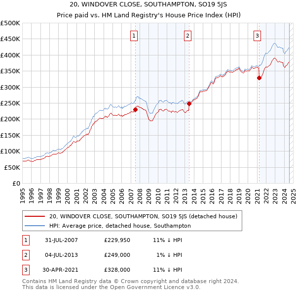 20, WINDOVER CLOSE, SOUTHAMPTON, SO19 5JS: Price paid vs HM Land Registry's House Price Index