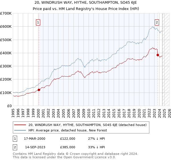 20, WINDRUSH WAY, HYTHE, SOUTHAMPTON, SO45 6JE: Price paid vs HM Land Registry's House Price Index