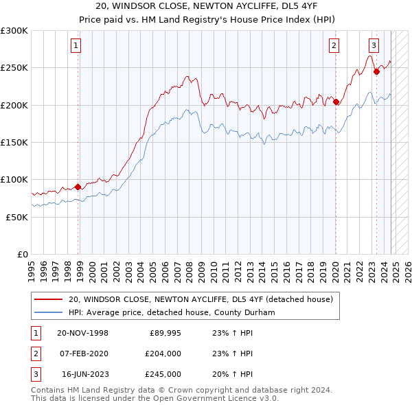 20, WINDSOR CLOSE, NEWTON AYCLIFFE, DL5 4YF: Price paid vs HM Land Registry's House Price Index