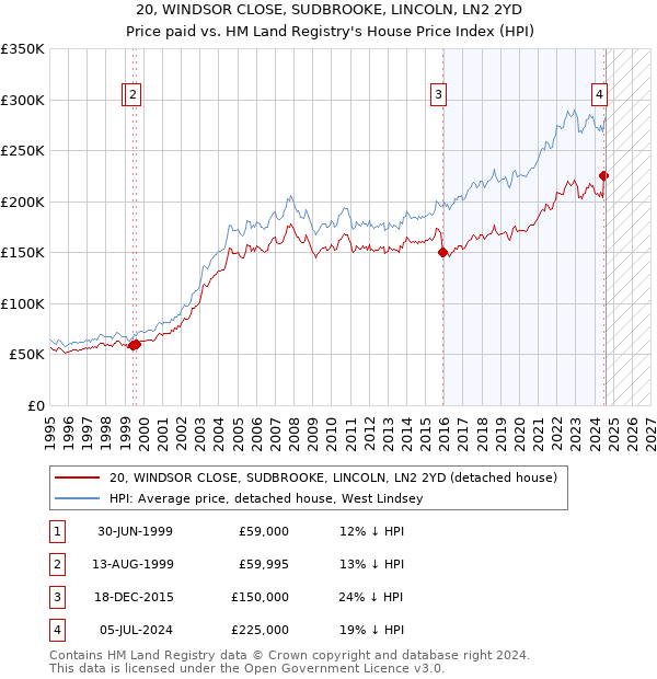 20, WINDSOR CLOSE, SUDBROOKE, LINCOLN, LN2 2YD: Price paid vs HM Land Registry's House Price Index